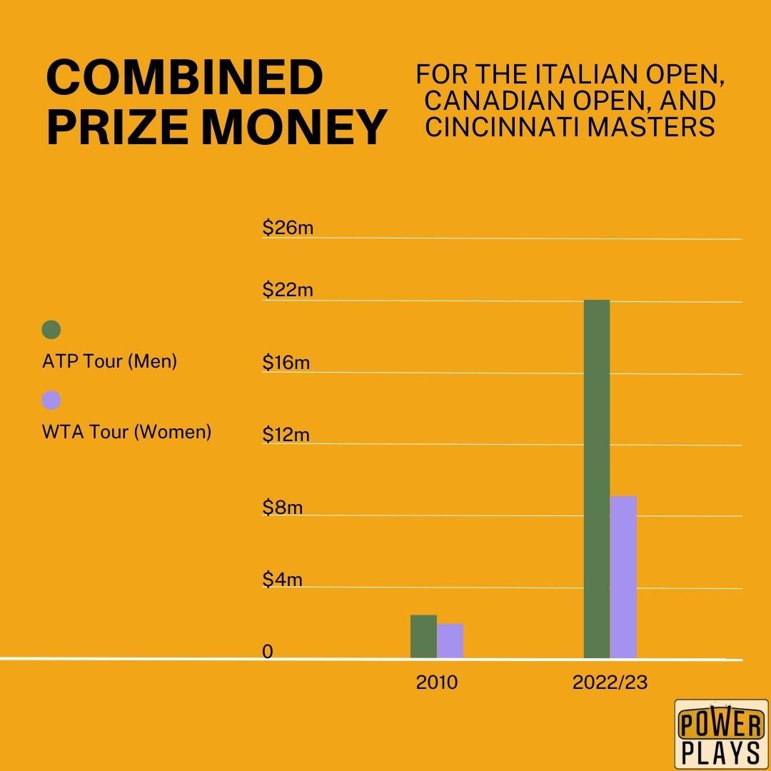 Lindsay Gibbs on X: The gender wage gap in tennis is getting wider. In the  past 13 years, prize money for the women at major co-ed tournaments has  gone up between 25-75%