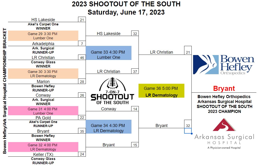 Shootout7on7's tweet photo. The Winner of the 2023 Bowen Hefley Orthopedics/Ark Surgical Hospital 7-on-7 Shootout of the South CHAMPIONSHIP is the Bryant Hornets.  CONGRATULATIONS!!! https://t.co/h64rKE0Drd