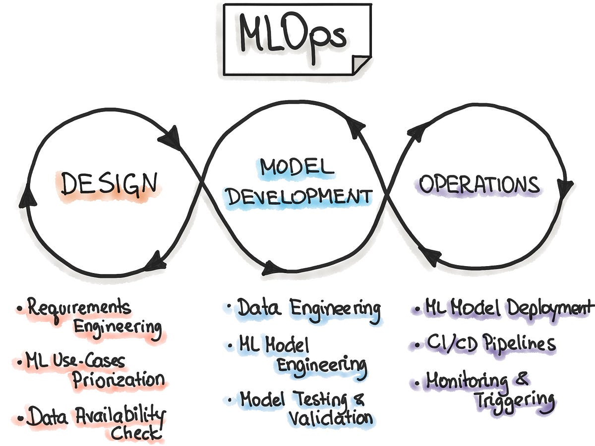 💥 Introduction to MLOps for data science: hubs.la/Q01TvySX0

#DataScience #MLOps #Overview