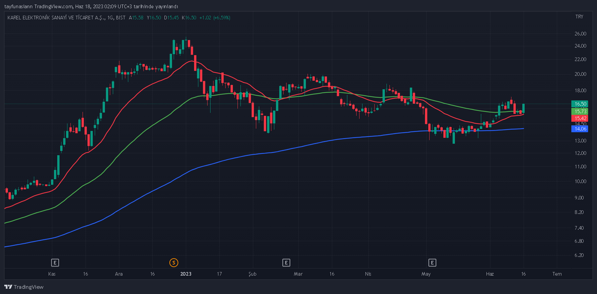 #karel
üç gösterge üzerinde kapanış gelmiş. ✅
mavi üzerinde kaldıkça izlenebilir.