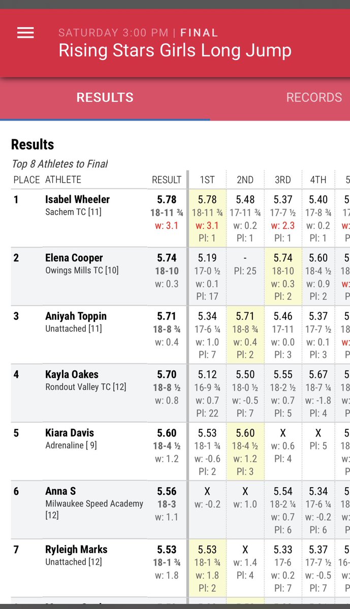 Middleboro Track and XC (@mborotf) on Twitter photo Go crazy folks - Isabel Wheeler wins the Rising Star section of #NBNO in a school record of 18’ 11.75”
<a href="/PrincipalBran/">Mr. Paul Branagan</a> <a href="/MiddleboroAD/">MIDDLEBOROUGH ATHLETICS</a> @MiddleboroSupt <a href="/ChrisMcDaniel88/">Chris McDaniel</a> <a href="/BrocktonSports/">Brockton Enterprise sports</a> <a href="/GlobeSchools/">Boston Globe Schools</a> Go crazy folks - Isabel Wheeler wins the Rising Star section of #NBNO in a school record of 18’ 11.75”
<a href="/PrincipalBran/">Mr. Paul Branagan</a> <a href="/MiddleboroAD/">MIDDLEBOROUGH ATHLETICS</a> @MiddleboroSupt <a href="/ChrisMcDaniel88/">Chris McDaniel</a> <a href="/BrocktonSports/">Brockton Enterprise sports</a> <a href="/GlobeSchools/">Boston Globe Schools</a>