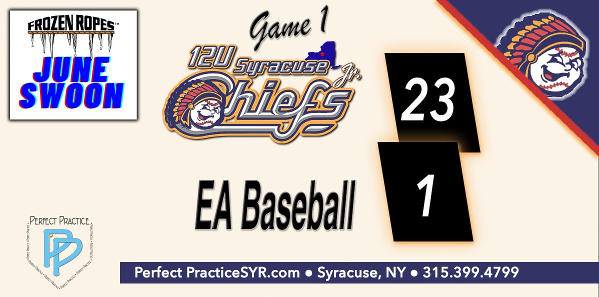 𝟏𝟐𝐔 𝐉𝐫. 𝐂𝐡𝐢𝐞𝐟𝐬 𝐒𝐭𝐚𝐫𝐭 𝐒𝐭𝐫𝐨𝐧𝐠 & 𝐖𝐢𝐧 𝐢𝐧 𝐅𝐨𝐮𝐫!
The 12U Syracuse Jr. Chiefs win big in Game 1 of Pool-Play at @FrozenRopesUSA June Swoon Tourney! They play next at 8:00 PM.
𝙇𝙚𝙩'𝙨 𝙂𝙤 𝙅𝙧. 𝘾𝙝𝙞𝙚𝙛𝙨!
#jrchiefsbaseball #baseball #battingcages