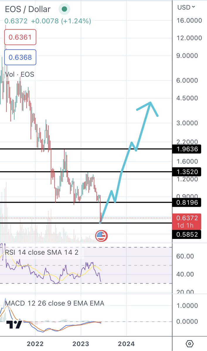 Charts4Dummies's tweet photo. While there isn’t much bullish news around $EOS right now, there is hope in the charts that we are in the spring phase of Wyckoff accumulation. Would like to see some movement to the upside. #EOS and many other #altcoins showing a similar pattern right now. #bullish #Crypto  #charts
