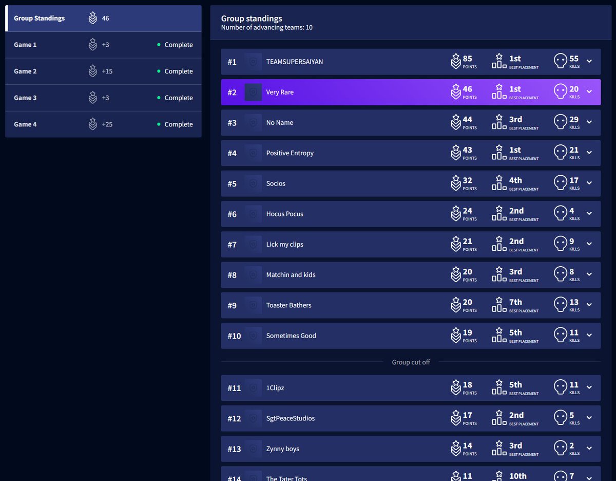 Finished 2nd place in round 2! Round 3 starting shortly @PatsOGLive