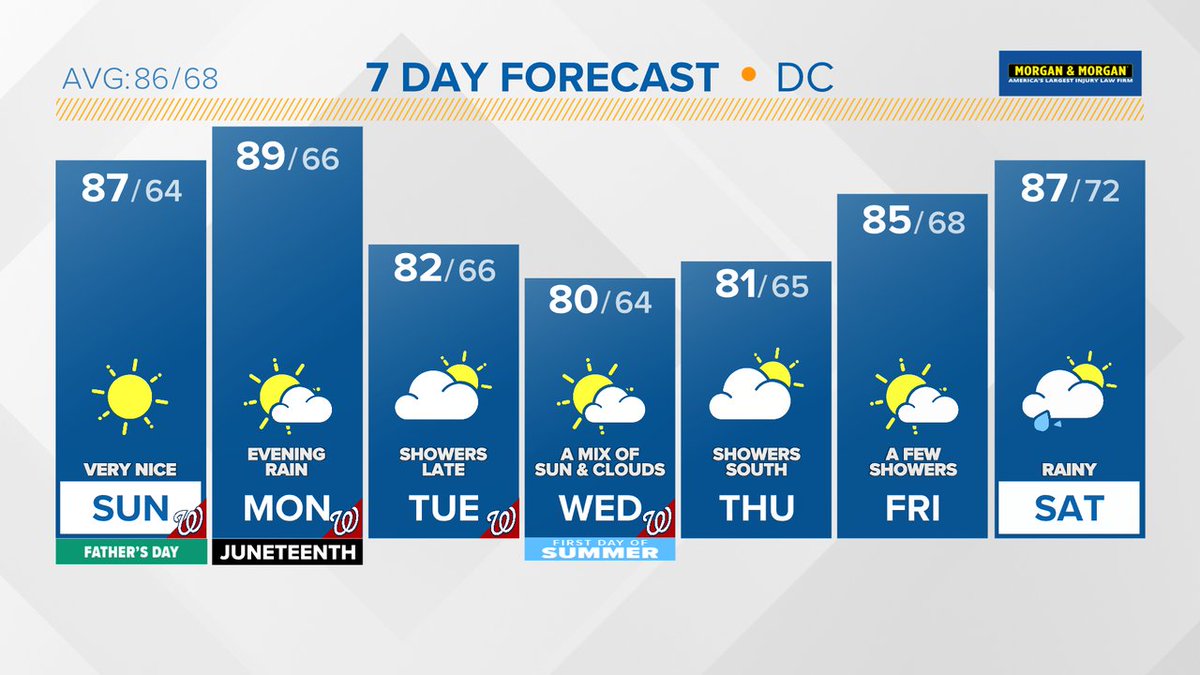 In case you missed the news on @wusa9, here's the latest 7 day forecast. More at wusa9.com/weather  #WUSA9Weather #GetUpDC @wusa9 @chesterlampkin @MiriWeather @leslifoster @lorenzohall @adamlongotv