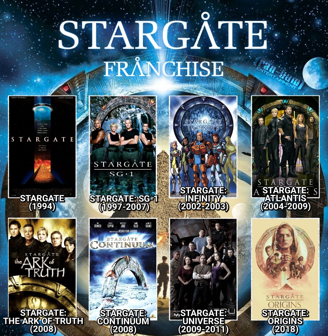 randumTwit's tweet photo. The STARGATE Franchise
#Stargate #StargateSG1 #JamesSpader #KurtRussell #RichardDeanAnderson #JayeDavidson #ChristopherJudge #RobertCarlyle #AmandaTapping #JasonMomoa #StargateAtlantis #StargateInfinity #StargateUniverse #StargateOrigins #SciFi #randumENT #randumEntertainment https://t.co/MDvosg1Zo0