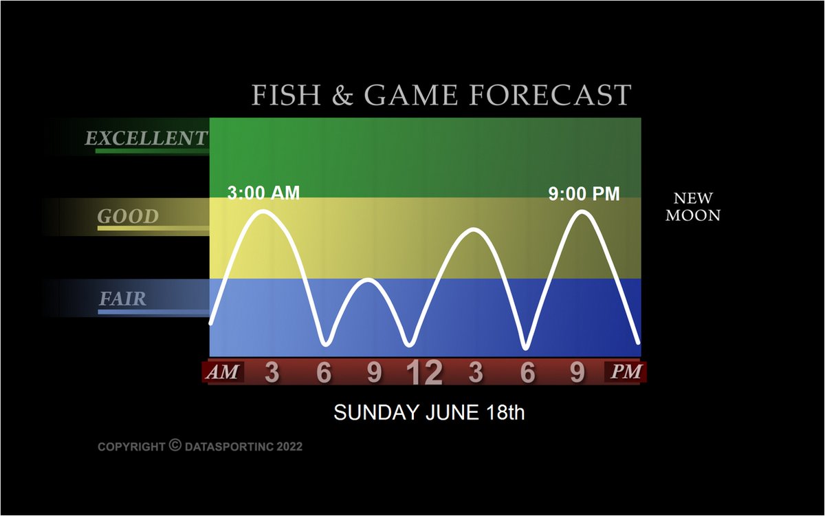 YamahaOutboards's tweet photo. Tomorrow's #Fishing #Forecast @DataSportInc https://t.co/Mr7GVluePf