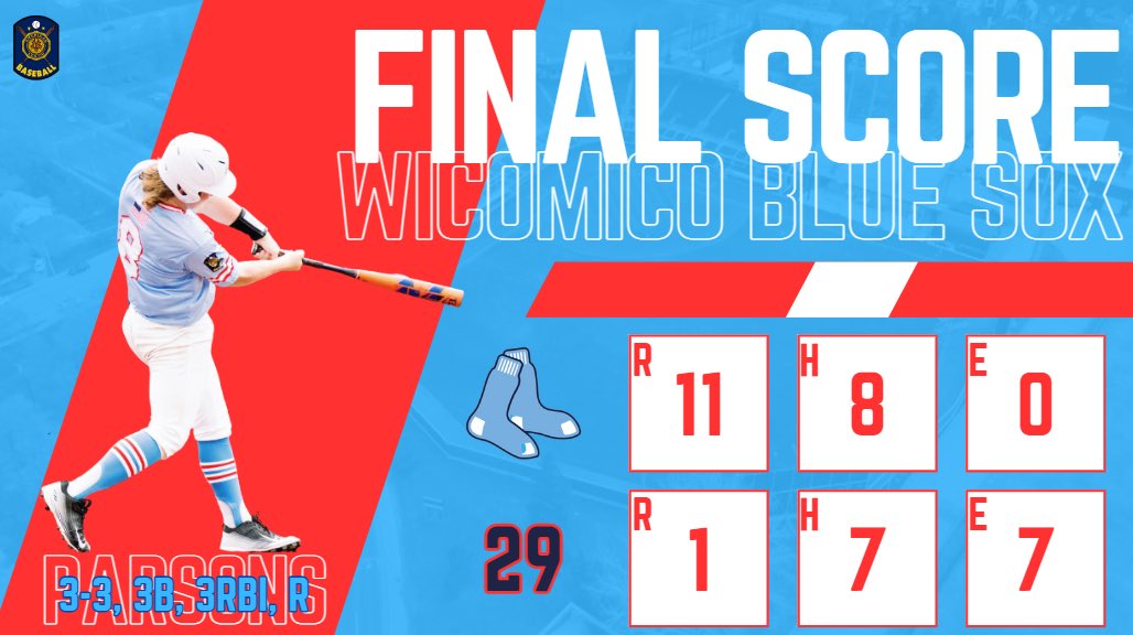 SoxWicomico's tweet photo. BLUE SOX TAKE GAME TWO OF WEEKEND SET

A. Brinsfield: 5IP, 7H, ER, BB, 7K (W)
C. Parsons: 3-3, 3B, 3RBI, R
S. Hartman: 2-4, RBI, 2R, SB https://t.co/Nlr9vIDG5q