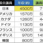 真面目に働いてるのが馬鹿らしくなる、日本の国会議員の年収。ここは暴れていいところですよね？
