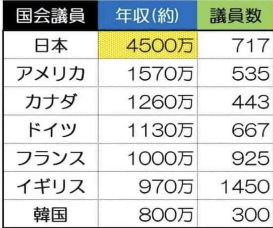 真面目に働いてるのが馬鹿らしくなる、日本の国会議員の年収。ここは暴れていいところですよね？