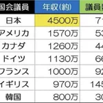 真面目に働いてるのが馬鹿らしくなる、日本の国会議員の年収。ここは暴れていいところですよね？