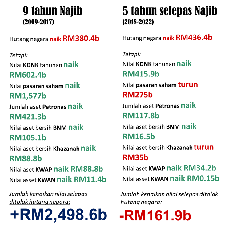 NajibRazak's tweet photo. Facts are facts.

For the record.

2 April 2009: The day before Najib became PM.
6 April 2018: The day before govt was dissolved for GE14. https://t.co/Ipqts4FGwE