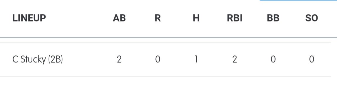 '26 <a href="/ListMist35/">TuckerSmith17</a> walked, doubled and tripled, while '25 <a href="/CstuckyStucky/">Carter Stucky</a> drove in 2 for Xtreme 16U (Van Tine) on Saturday at the Nolan Keane Baseball Classic.