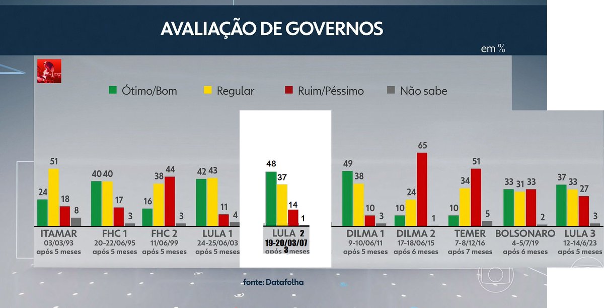 TucanoVermelho's tweet photo. A Globo não mostra Lula 2, mas eu mostro. 😆
Datafolha com 3 meses de governo Lula 2:

48% ótimo
37% regular
14% ruim/péssimo
1% não sabe

Lula tinha 85% de Ótimo/Bom/Regular
É difícil ser melhor que o melhor presidente do Brasil
Faz o L https://t.co/MjYVMBM4gq