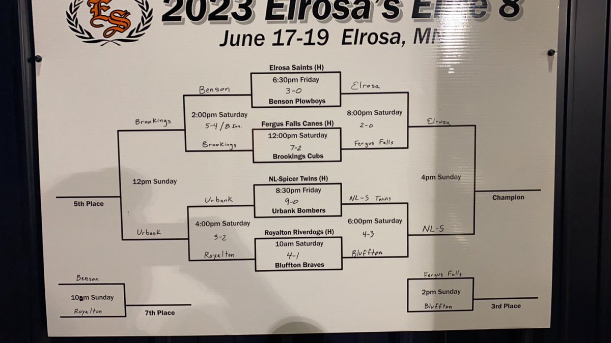 The night cap was the <a href="/PaytonVanbeck/">Payton VanBeck</a> show on a 2-0 win over Fergus Falls as he retires 17 of the 21 outs via strikeouts. The Saints will play <a href="/SpicerTwins/">Spicer Twins</a> at 4pm in the Championship tomorrow .