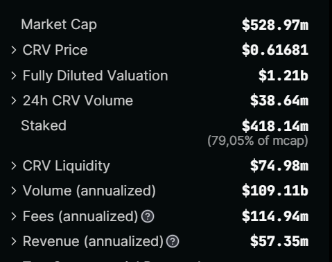 PascalProtocol's tweet image. Even in a bear market stableswaps can retain TVL and earn millions in fees! Did you know @CurveFinance is expected to make 100M by the end of 2023? On Monday, we&apos;ll deploy a solution for #PulseChain that aims to capture some of that revenue and attract billions in liquidity 💼💎