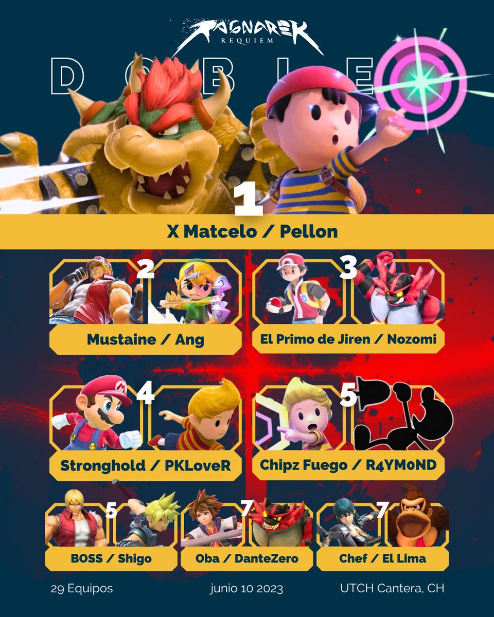 TeamFocusSmash's tweet photo. Top 8 de Dobles de Ragnarok Requiem 
Felicidades a todos los ganadores en este side event, muchas gracias.

#SSBU #eSports #esportstournament https://t.co/U4mbp3ldYN