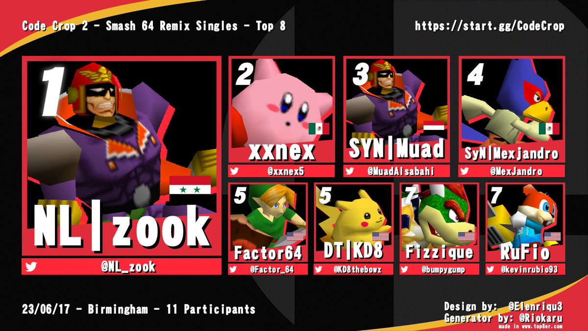 XXNEX (@xxnex5) on Twitter photo Congrats to the Code Crop 2 Smash 64 Remix top 8. Thanks for everyone who entered!
1. @NL_zook
2. <a href="/xxnex5/">XXNEX</a>
3. <a href="/MuadAlsabahi/">Muad</a>
4. <a href="/MexJandro/">¿ MexicanGoku ?</a>
5. <a href="/Factor_64/">Factor</a>
5. <a href="/KD8thebowz/">WP | KD8 🔜 Yugioh NAWCQ 2025</a>
7. <a href="/bumpygump/">Fizzique</a>
7. @kevinrubio93 Congrats to the Code Crop 2 Smash 64 Remix top 8. Thanks for everyone who entered!
1. @NL_zook
2. <a href="/xxnex5/">XXNEX</a>
3. <a href="/MuadAlsabahi/">Muad</a>
4. <a href="/MexJandro/">¿ MexicanGoku ?</a>
5. <a href="/Factor_64/">Factor</a>
5. <a href="/KD8thebowz/">WP | KD8 🔜 Yugioh NAWCQ 2025</a>
7. <a href="/bumpygump/">Fizzique</a>
7. @kevinrubio93