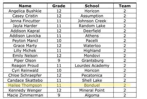 haileet14's tweet photo. Beyond thankful for being able to make 1st team all district and 2nd team all state alongside all these incredible softball players! #oneyearleft #rollbears https://t.co/KUUU8YDdWs