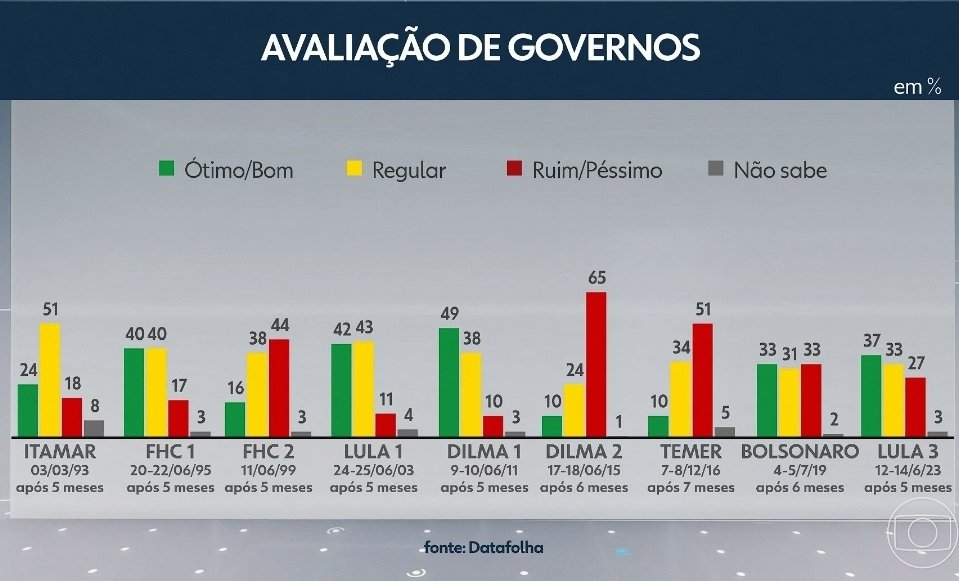 cesarcalejon1's tweet photo. O JN simplesmente IGNOROU o Lula 2, coincidentemente, o governo mais popular da história do Brasil. 🤣🤣🤣 https://t.co/qP4CT8vKS9