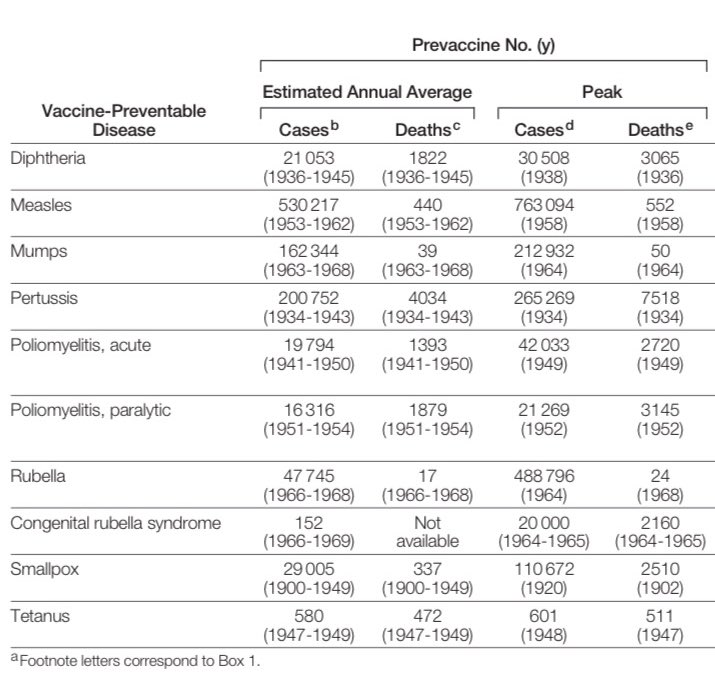 This chart kills me. Only 601 cases of tetanus before the vaccines in the U.S Now every parent thinks their child is going to die from stepping on a rusty nail. Where did they get that idea? From Big Pharma ads. 
Today 1 in 36 kids has autism. This insanity needs to stop.