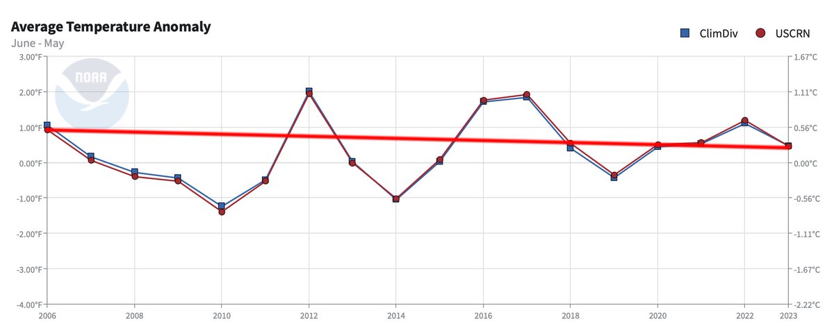 JunkScience's tweet image. Just in from NOAA:

America not warming since June 2005 despite a 42% increase in industrial era atmospheric CO2.

If every emission warms, where's the warming?
ncei.noaa.gov/access/monitor…