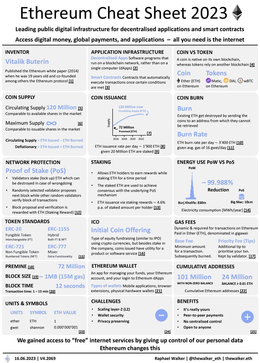 gm fam. Ethereum Cheat Sheet 2023
#Ethereum #blockchain
