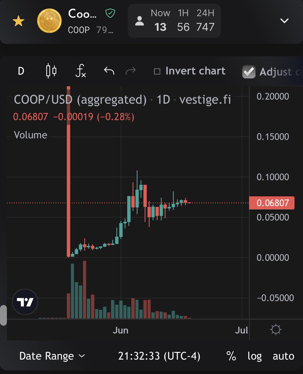 A little $coop red day perspective!
We didn’t even get started #algofam $coop is going places 
#eth #ada #HBARbarians #ALGO #BNB #btc