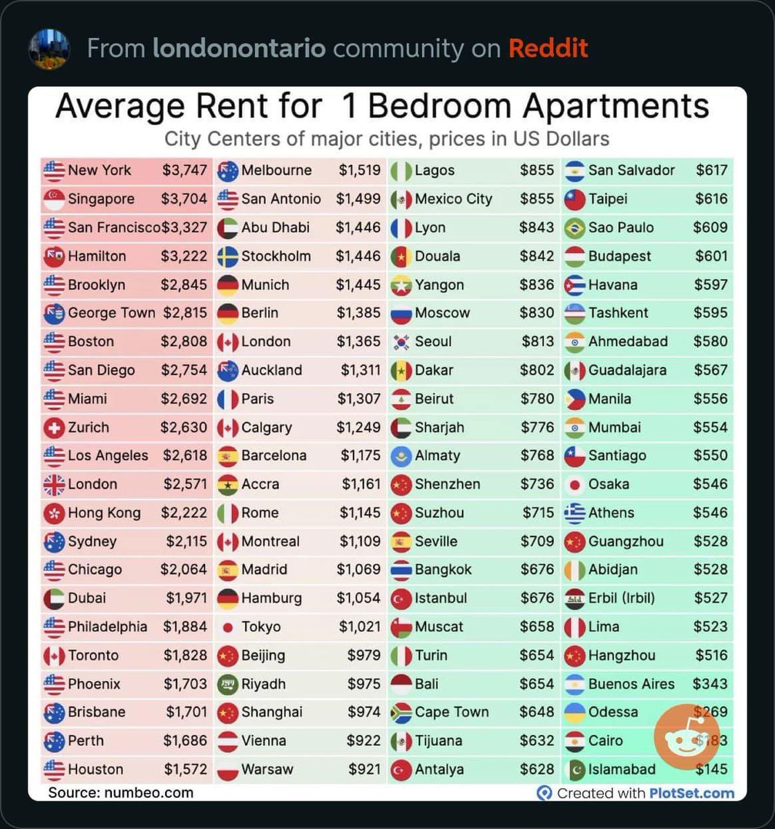 #LdnOnt rent is more expensive than Paris (France), Madrid, and Montreal. 😖 We need a better system.