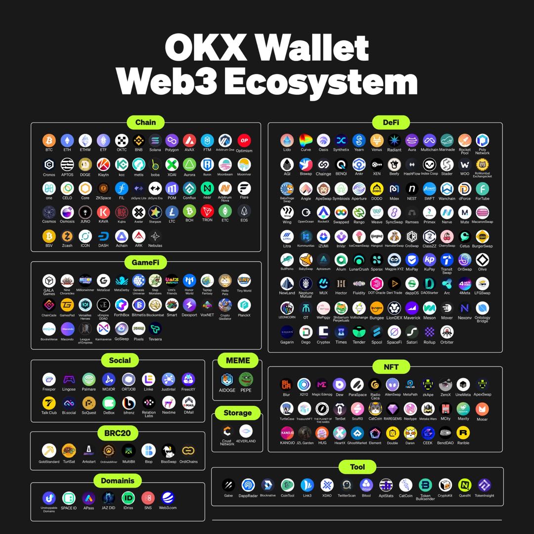 The @okxweb3 ecosystem is thriving! Here’s an overview of the growing #OKXWallet community! 🪴✨👇

Shout-out to the passionate innovators BUIDLing in #Web3 ⛓️ 🥳
