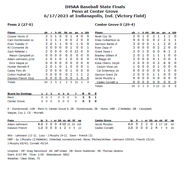 IHSAA1's tweet photo. 🏆⚾️🧢 Official box score from Penn's 2-0 victory over Center Grove for the #IHSAA Class 4A Baseball State Championship! @The_Pennant https://t.co/jhkEzjkojz