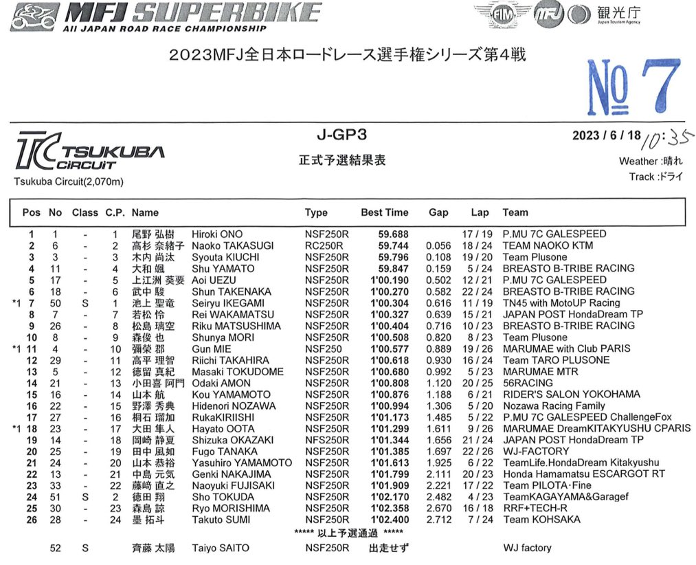 2023.06/18

〔 Round4 TSUKUBA Qualifying 〕

🏁 J-GP3  QP（☀️）  ▶︎ P1

#JRR #JGP3 #全日本ロード #筑波
