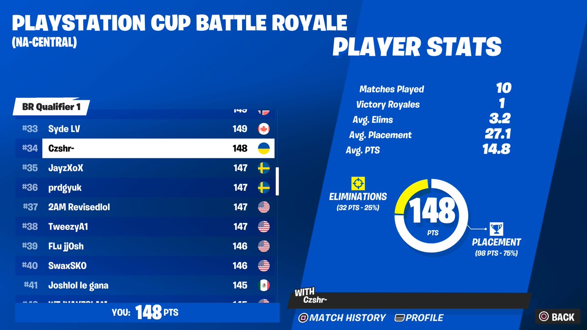 Lmao Qualed for build 2/2 after getting griefed