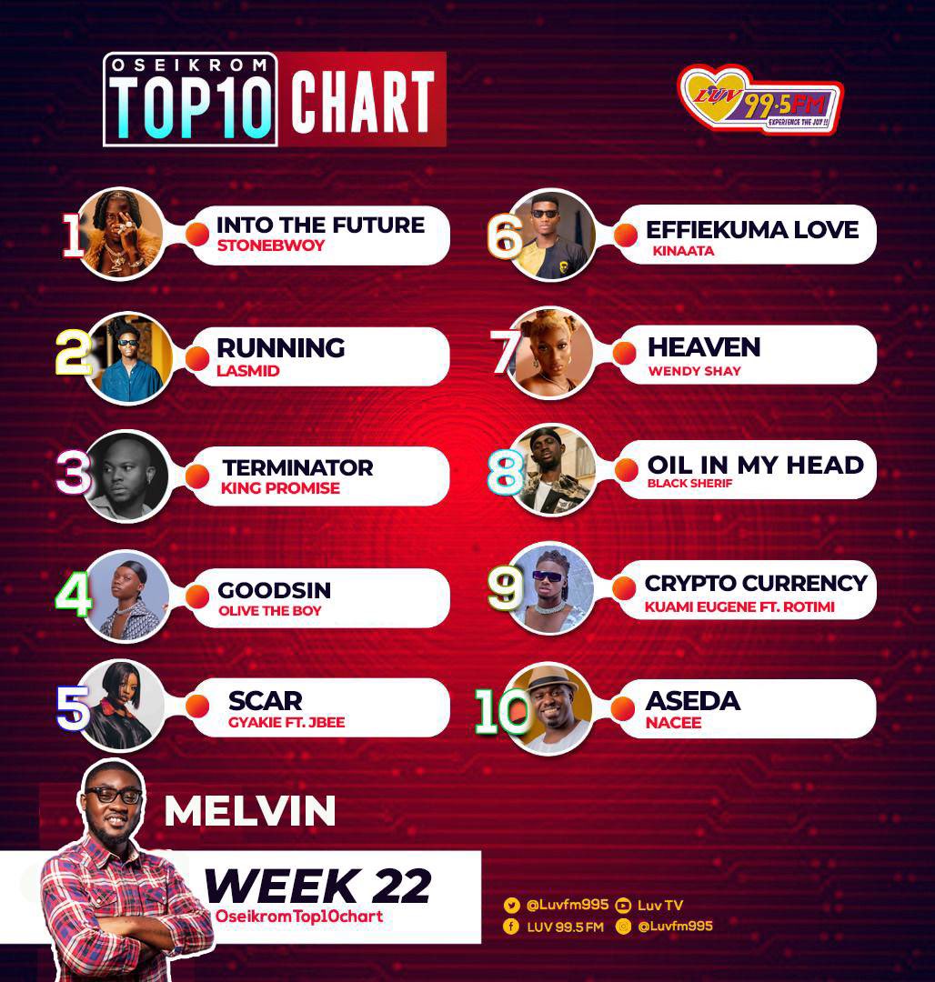 Luv FM 99.5 (@luvfm995) on Twitter photo Whatโs your no_1 jam of the week on #OseikromTop10Chart Vote now <a href="/stonebwoy/">THE TORCHER</a> <a href="/LASMIDOFFICIAL1/">CHARGER</a> <a href="/IamKingPromise/">King Promise</a> <a href="/OliveTheBoy_/">Olivetheboy</a> <a href="/Gyakie_/">After Midnight</a> <a href="/KinaataGh/">Kofi Kinaata</a> <a href="/wendyshaygh/">Wendy Shay</a> <a href="/blacksherif_/">IRON BOY</a> <a href="/KuamiEugene/">Kuami Eugene</a> <a href="/naceemusic/">Nacee</a>
W/<a href="/MelvinDaEnigma/">ENIGMA ๐ฆ</a> x <a href="/SamuelJupitar/">SAMUEL JUPITAR โฐ</a> x @onemanuel_ x <a href="/djayhashtag1/">๐คYo Hash Tag๐ค</a> Whatโs your no_1 jam of the week on #OseikromTop10Chart Vote now <a href="/stonebwoy/">THE TORCHER</a> <a href="/LASMIDOFFICIAL1/">CHARGER</a> <a href="/IamKingPromise/">King Promise</a> <a href="/OliveTheBoy_/">Olivetheboy</a> <a href="/Gyakie_/">After Midnight</a> <a href="/KinaataGh/">Kofi Kinaata</a> <a href="/wendyshaygh/">Wendy Shay</a> <a href="/blacksherif_/">IRON BOY</a> <a href="/KuamiEugene/">Kuami Eugene</a> <a href="/naceemusic/">Nacee</a>
W/<a href="/MelvinDaEnigma/">ENIGMA ๐ฆ</a> x <a href="/SamuelJupitar/">SAMUEL JUPITAR โฐ</a> x @onemanuel_ x <a href="/djayhashtag1/">๐คYo Hash Tag๐ค</a>