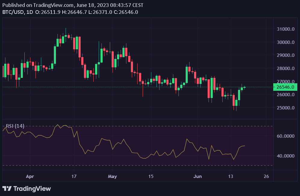 TFroba's tweet photo. Short-Position 26.200 USD....Target 21.000 USD https://t.co/77BVfsCVcd