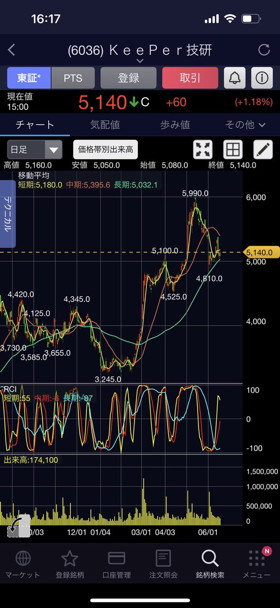 gokigentrader's tweet photo. あとはkeeper技研とか頭打ちな気がしなくもない。

5000と4500は反転ラインかもだから担がれる可能性あるけど、
直近の地合いに対して明らかに上昇率が悪い点からして、
個人的な感覚としては売りor買いポジ持ちなら決済。

月次出してるから、そこで6月の速報値も渋いと支持線下抜けまであると思う。 https://t.co/UuY1OfIyQc