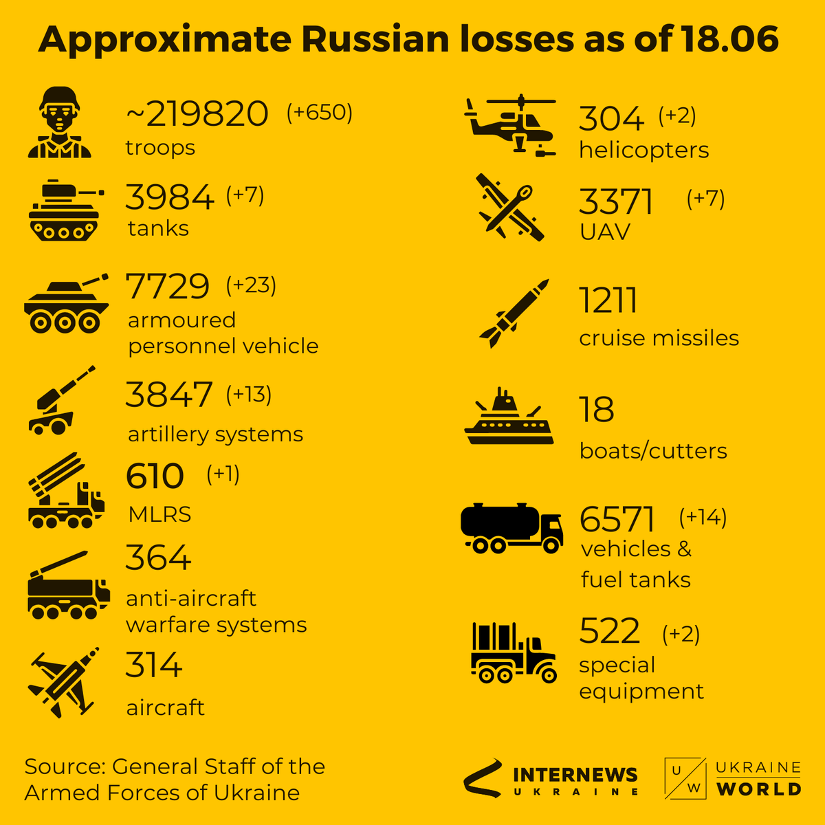 ukraine_world's tweet photo. Russia's losses as of this morning 👇 https://t.co/557woY5XA7