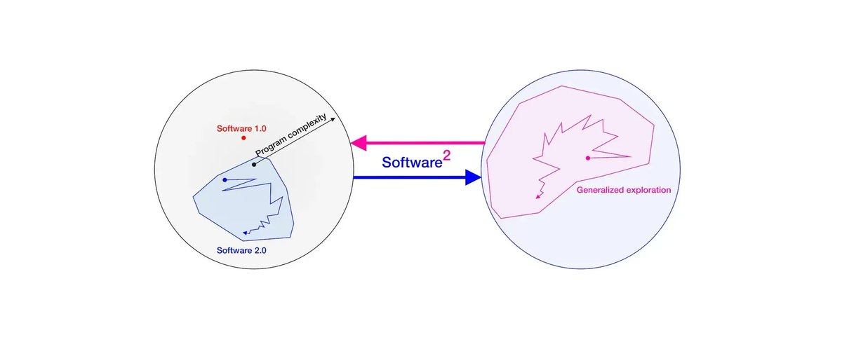 Software²: A new generation of AIs that become increasingly general by producing their own training data

buff.ly/3ADYjA3 by <a href="/MinqiJiang/">Minqi Jiang</a>  v/ <a href="/gradientpub/">The Gradient</a>
 
#AI #MachineLearning
Cc <a href="/DeepLearn007/">AI</a> <a href="/SpirosMargaris/">Spiros Margaris</a> <a href="/jblefevre60/">Jean-Baptiste Lefevre</a> <a href="/kalydeoo/">Eric Gaubert</a> @akwyz
