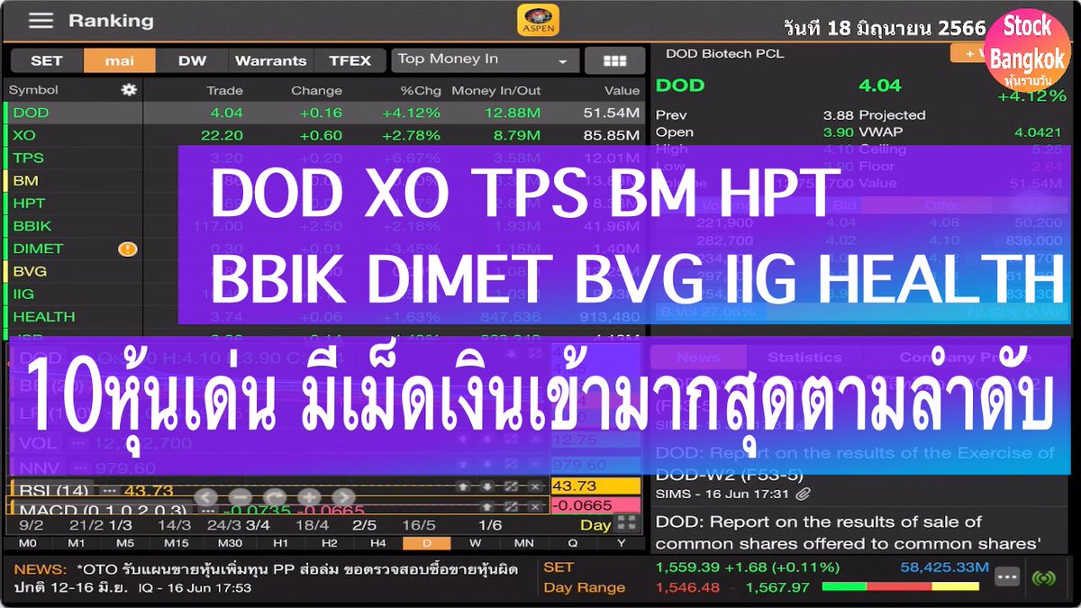HunDedd's tweet photo. คลิป 10หุ้นเด่น มีเม็ดเงินเข้ามากสุดตามลำดับ DOD XO TPS BM HPT BBIK DIMET BVG IIG HEALTH วันนี้ 18 มิถุนายน 2566 #หุ้นไทย #หุ้น #วิเคราะห์หุ้น #DOD #XO #TPS #BM #HPT #BBIK #DIMET #BVG #IIG #HEALTH #ข้อมูลทำกำไร #วอลุ่ม #เก็งกำไร #MACD #Aspenmobile https://t.co/joXwmQbFmh https://t.co/6S0T8jjyCU