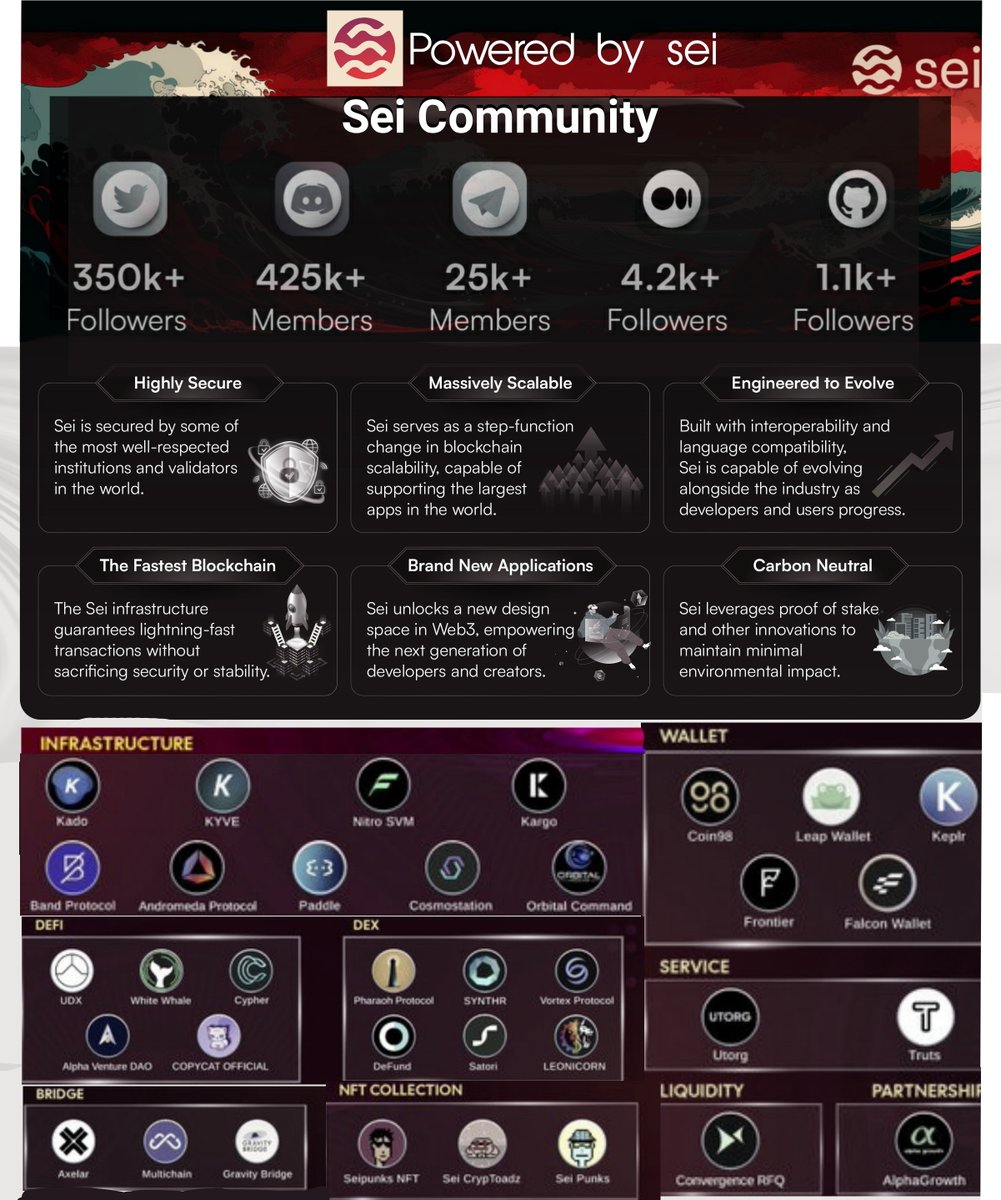 BurningAbys5's tweet photo. @SeiNetwork  ecosystem is growing rapidly, starting from sectors such as Infrastructure, DeFi, NFT, Service, Wallet, and others. Sei stands out for its commitment to optimization, scalability, and innovation, learn more about their ecosystem here: https://t.co/fUAmV6L0KL https://t.co/XgS7IWN9fT