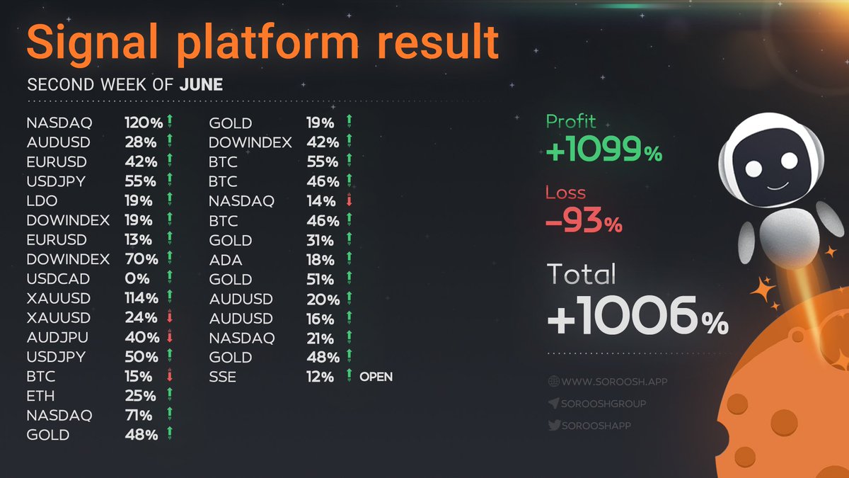 📰Great news from Signal Platform!📶
The second week of June results are IN and we continue to see strong growth in it's performance.
Let's Keep up the good work! 💪

#SignalPlatform #UserEngagement #Growth #SSE #AI #Web3 #VenomTestnet #Ashes2023 #ONEPIECE #PerfectMatchExtra
