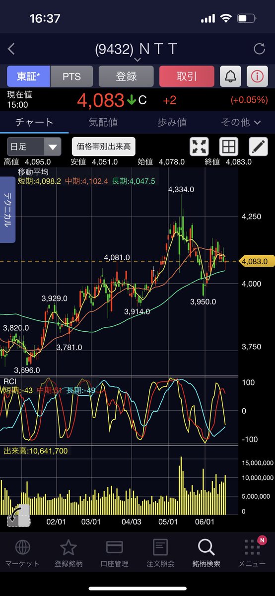gokigentrader's tweet photo. NTTは来月から25分割。
160円前後で買えるようになるため、
NISA含め投資初心者向け銘柄として注目されそう。
というところまでは大半の人が考えると思うけど、大人しくそのまま乗るべきか。

時価総額14.７兆である程度規則正しい動きになる予想だけど
動き出しの初期に雑に2〜3%前後抜くのが正解か。 https://t.co/Tn9XxCbaSu