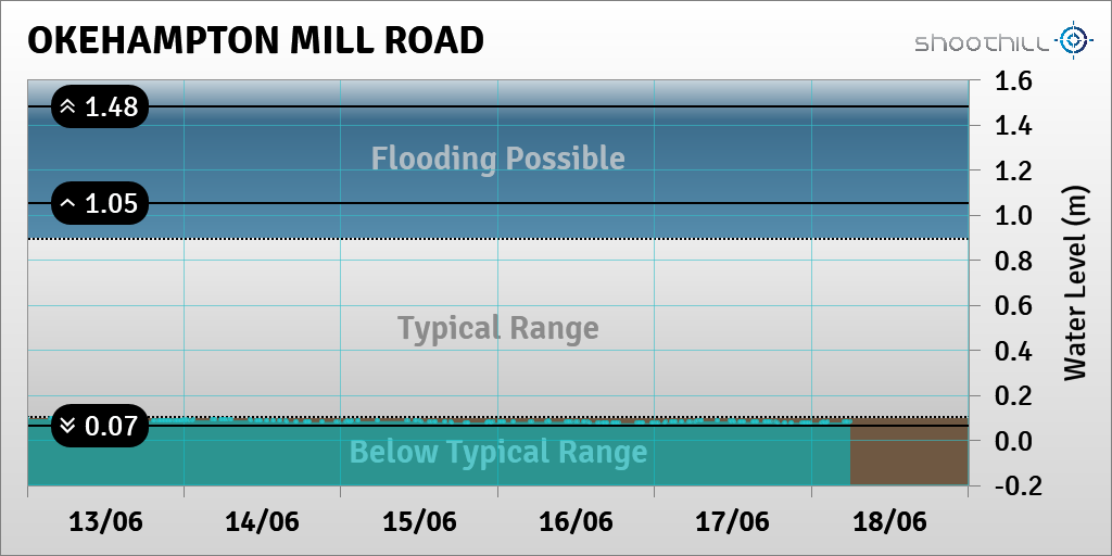 On 18/06/23 at 06:00 the river level was 0.08m.