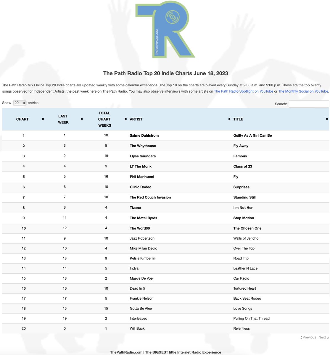 The #Top20 Indie Charts; The #Top10 playing on thepathradio.com for the week of June 18, 2023. Playing every #Sunday at 9:30 am, replay at 9:00 pm.  #newmusic #indiemusic #indieartists #top40 #rockmusic #countrymusic #popmusic #altrockmusic #altpopmusic  #happyfathersday