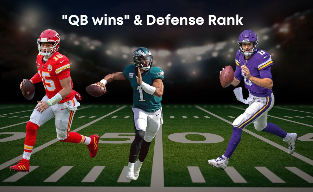 Active #NFL quarterbacks with the most 'QB wins' the last 2 seasons and their defensive ppg allowed ranking. 1. Patrick Mahomes (12th) 2. Josh Allen (2nd) 3. Jalen Hurts (11th) 4. Joe Burrow (6th) 5. Kirk Cousins (28th) 6. Aaron Rodgers (13th) What stands out to you ??