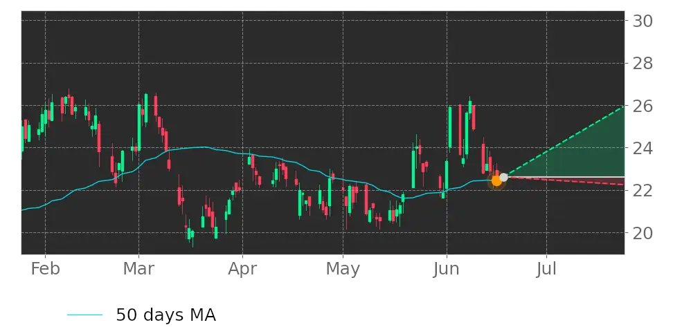 Tickeron's tweet image. Good move or bad move? $CLB price moved above its 50-day Moving Average. #CoreLaboratories #stockmarket #stock srnk.us/go/4736728