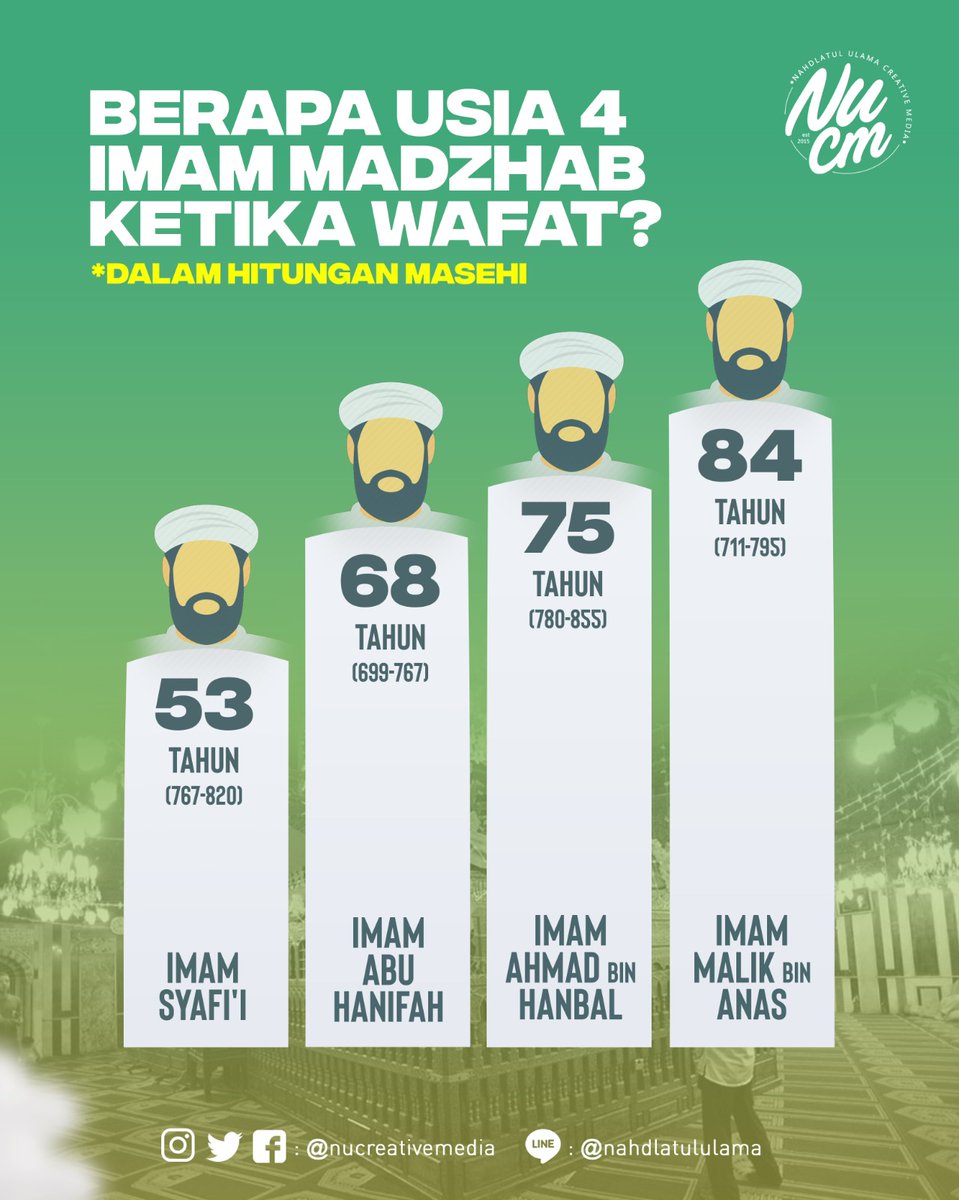 NUCreativeMedia's tweet photo. Anggaran Dasar NU menyebutkan bahwa Nahdlatul Ulama dalam bidang fiqh mengikuti salah satu dari 4 (empat) madzhab yaitu Imam Hanafi, Imam Maliki, Imam Syafi’i, dan Imam Hanbali. Tahukah berapa usia keempat Imam Madzhab ketika wafat? Mari simak infografis berikut!

#nahdlatululama https://t.co/Jef6Yew7CL