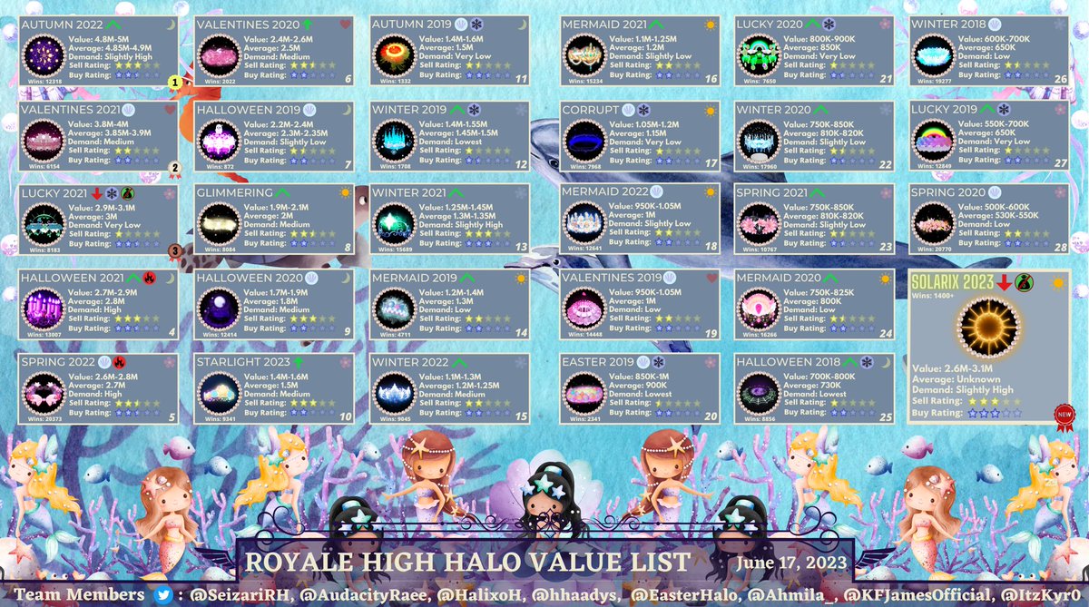 SeizariRH on X: 🤍🎗UPDATE🎗🤍 Royale High Halo Value List (Unofficial)  September 7, 2022 5:30 AM (PH GMT+8) •Input: @MALLARIAUBREY •Checked By:  @HalixoH & @Hhaadys •Read the notes❕ 🔽Trading Community 🔽 •Discord:   •