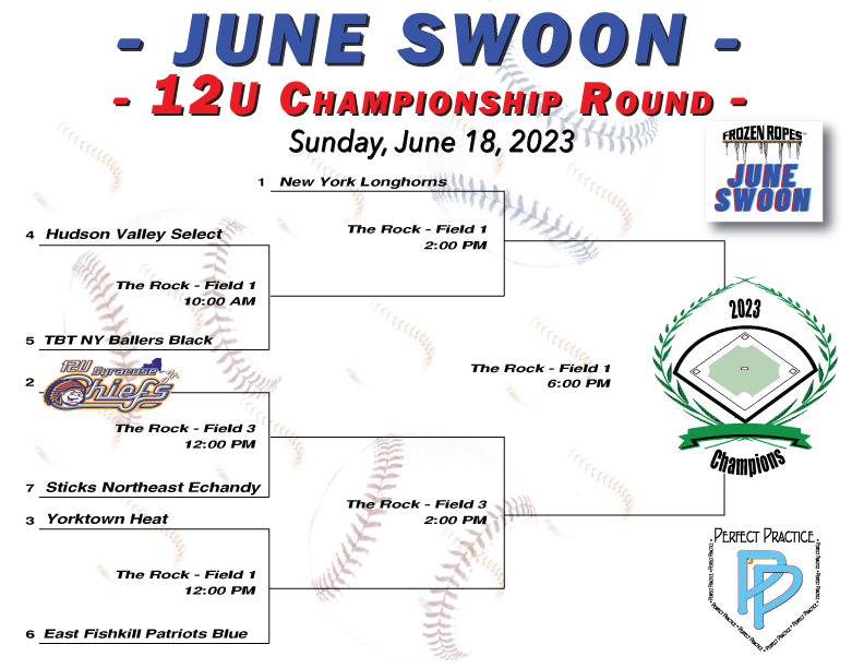 𝟏𝟐𝐔 𝐉𝐫. 𝐂𝐡𝐢𝐞𝐟𝐬 𝐂𝐚𝐩𝐭𝐮𝐫𝐞 𝐭𝐡𝐞 𝟐𝐧𝐝 𝐒𝐞𝐞𝐝!
The 12U Syracuse Jr. Chiefs secure the #2 Seed for Sunday's Championship Round at @FrozenRopesUSA June Swoon Tourney!
𝙇𝙚𝙩'𝙨 𝙂𝙤 𝙅𝙧. 𝘾𝙝𝙞𝙚𝙛𝙨!
#jrchiefsbaseball #baseball #battingcages