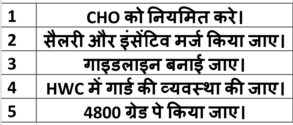 सरकारों को #CHO के भविष्य के बारे में सोचना चाहिए। या #CHO सिर्फ उनकी उपलब्धि के लिए है बाकी कुछ नहीं। समय से सैलरी नहीं मिलती है इंसेंटिव का तो दूर दूर तक कहीं भी अता पता नही है भ्रष्टाचार चरम सीमा पर है<a href="/brajeshpathakup/">Brajesh Pathak</a> <a href="/myogiadityanath/">Yogi Adityanath</a> <a href="/mansukhmandviya/">Dr Mansukh Mandaviya</a> <a href="/nhm_up/">NHM UP</a> <a href="/vishalchauhan_1/">Vishal Chauhan</a>